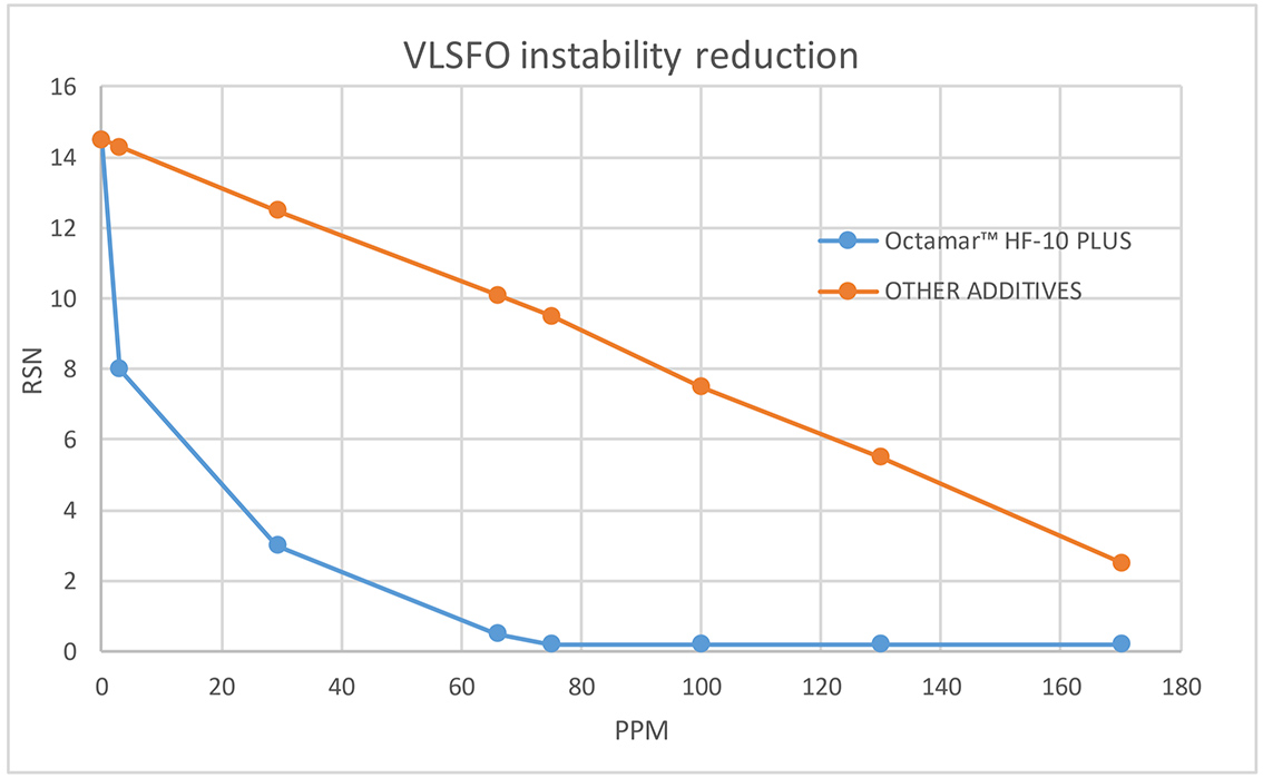 VLSFO instability reduction chart